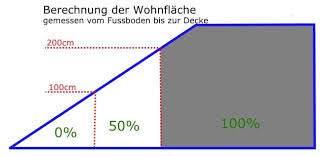 An diesem grundproblem ändern auch die aktuellsten. Wohnflachenberechnung Teil2 Hhimmobilien Ihr Hauser Spezialist In Leinfelden Echterdingen