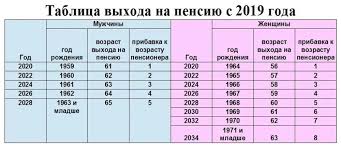 Vo Skolko Let Idut Zhenshiny Na Pensiyu Pensionnyj Vozrast 1959 Goda Rozhdeniya
