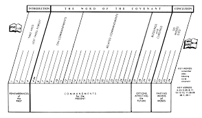 Deuteronomy, (words), fifth book of the old testament, written in the form of a farewell address by moses to the israelites before they entered the the principles governing the deuteronomic historian's presentation of israel's history are set forth in the book of deuteronomy: Deuteronomy 1 Commentary Precept Austin