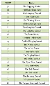 Labeling Speech Sounds For Kids To Understand Speech Therapy Activities Speech Language Therapy Speech Articulation