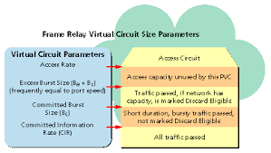 You also pay for a certain speed called the cir (committed information rate). Network Computing Indm Building A Frame Relay Network