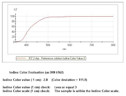 Iodine Color Value