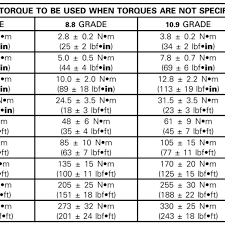 B7 Bolt Torque Chart Metric Best Picture Of Chart Anyimage Org