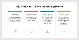 They do all that firewalls do, but more powerfully and with additional features. Next Gen Firewalls What Why Who Enterprise Security Architecture Technology Overview