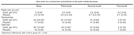 After this, wash your hair. Does Garlic Help Hair Loss 3 Month Experiment Hairguard