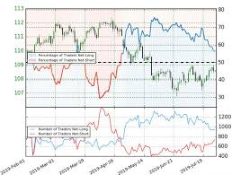 Japanese Yen Price Chart Usd Jpy Breakout Trade Levels For Fomc