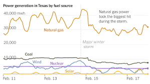 The top supplying countries or regions are natural gas electricity. How Texas Power Generation Failed During The Storm In Charts The New York Times