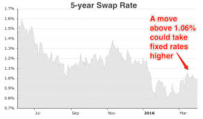 5 Yr Swap Rate Cost Of Inflation Index Old