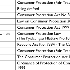 Consumer protection act has been implemented(1986) or we can bring into existence to protect the rights of a consumer. Status Of Principal Consumer Protection Laws In Asean Member States 21 Download Table