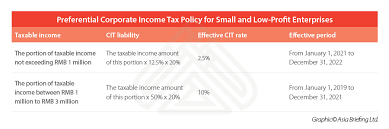 Extension of the principal hub incentive to 31 december 2022 with relaxation of certain conditions such as headcount and. China Lowers Cit Liability For Small And Low Profit Enterprises