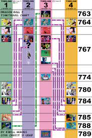 *the following timeline is compiled using the years given in the guidebooks and video games, which are different to the ones used in weekly jump (2015) and dragon ball super: Dragon Ball Z Timelines Dbz