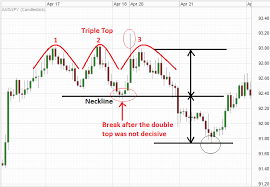 Triple Top Pattern On A Forex Chart Forextrading Forex