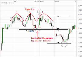 triple top pattern on a forex chart forextrading forex