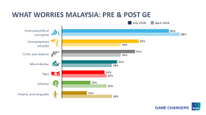 It would be an understatement to say that it's an important day for malaysia as tomorrow's results will pretty much decide the fate of our country for the next few years. What Worries Malaysia Post Ge 2018 Ipsos