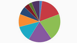 when should you use a pie chart according to experts