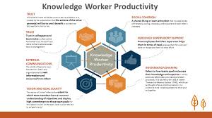 The 6 Factors Of Knowledge Worker Productivity News Open Sourced Workplace Knowledge Worker Knowledge Workplace Technology