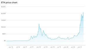 Price chart, trade volume, market cap, and more. Ethereum Price