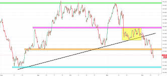 Gbpjpy Chart Recent Trading And Emerging Economies News By