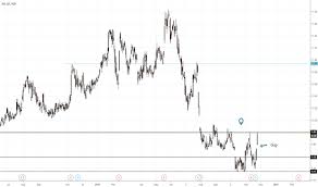 C6l Stock Price And Chart Sgx C6l Tradingview