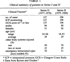 Motor responsivenessthe ability of an instrument to detect clinically important change over time. Effect Of Intracranial Pressure Monitoring And Aggressive Treatment On Mortality In Severe Head Injury In Journal Of Neurosurgery Volume 56 Issue 4 1982