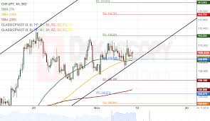 patterns chf jpy cad chf