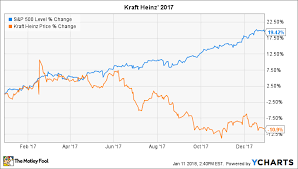 Why Kraft Heinz Stock Lost 11 In 2017 The Motley Fool