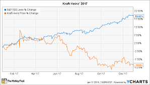 why kraft heinz stock lost 11 in 2017 the motley fool