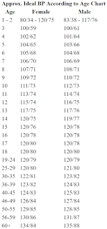 blood pressure chart low normal high reading by age