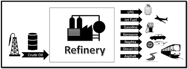 The diagram above presents a stylized version of the distillation process. Ethical Issues Facing Engineers In Oil And Gas Operations Chapter 17 Next Generation Ethics