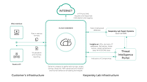 New Kaspersky Cloud Sandbox Boosts Complex Threat Investigation And Response Kaspersky