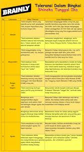 Maybe you would like to learn more about one of these? Jawaban Tabel 4 8 Perwujudan Sikap Toleransi Dalam Berbagai Kehidupan 1 5 Brainly Co Id