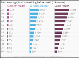 by current age books remaining before death us women