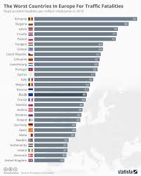 Chart The Worst Countries In Europe For Traffic Fatalities