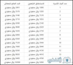 الاستعلام عن بيانات مستفيدي الضمان (أفراد) | وزارة الموارد البشرية والتنمية الاجتماعية. Ø´Ø§Ù‡Ø¯ Ø®Ø·ÙˆØ§Øª Ø§Ù„Ø§Ø³ØªØ¹Ù„Ø§Ù… Ø¹Ù† Ø±Ø§ ØªØ¨ Ø§Ù„Ø¶Ù…Ø§Ù† Ø§Ù„Ø§Ø¬ØªÙ…Ø§Ø¹ÙŠ ÙˆÙ…Ù‚Ø·ÙˆØ¹Ø© Ø§Ù„Ø¶Ù…Ø§Ù† Hrsd Gov Sa Ar Query 2021 Ø§Ù„Ø¯Ù…Ø¨Ù„ Ù†ÙŠÙˆØ²