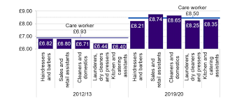 Average take home earning is gbp 35,463 (net). Care Worker Pay Falls Behind That Of Retail Staff And Cleaners As Turnover Continues To Mount Community Care