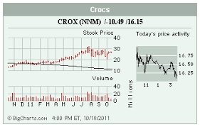 Crox Ibm Hsp Hgsi Stocks In The Spotlight Tuesday Barrons