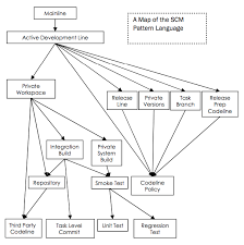 Software Configuration Management Patterns Best Practices