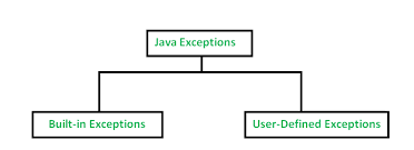 Types Of Exception In Java With Examples Geeksforgeeks