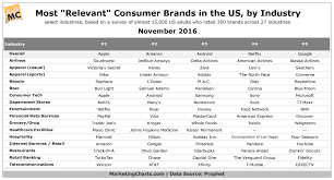 Prophet Most Relevant Consumer Brands In Us Marketing Charts