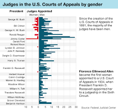 Holding the balance of an entire d. Few Women Are Judges On The U S Courts Of Appeals Mpr News