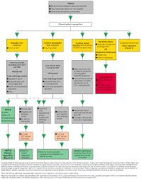 Guideline Evaluation Of Abnormal Liver Chemistries Approach To The Patient With Abnormal Liver Tests