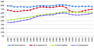 Another advantage of changing careers at 40 is that you've still got enough time to enjoy a long career in your new industry. Labour Market Participation And Employment Rates 15 64 Years In Download Scientific Diagram