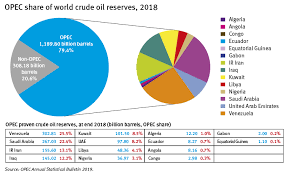 Opec Opec Share Of World Crude Oil Reserves