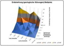 Ferner ist bei wasseradern und anderen geologischen störzonen im haus zu beachten: Was Passiert Wenn Man Auf Einer Wasserader Schlaft