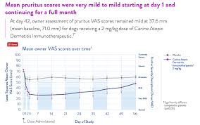 New Drug For Canine Atopic Dermatitis Immunotherapeutic