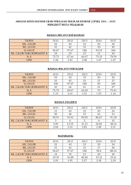 Oleh yang demikian, upsr adalah peperiksaan yang penting bagi menentukan hala tuju murid dalam memasuki sekolah menengah. Program Kecemerlangan Upsr 2016