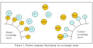 1 in this process of solution of the lanthanides in ionic, soluble form is passed down a long column containing resin. 5 Separation Mode And Column 2 Hitachi High Tech Global