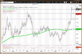 the treasury bond and utility stock etfs struggling at highs