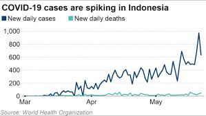 Health officials fear the delta variant is spreading beyond java and bali. Indonesia Coronavirus Cases Spike Towards End Of Ramadan Nikkei Asia