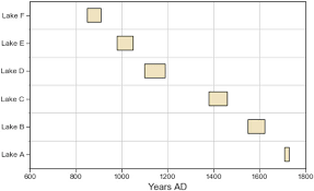 simplified chart showing the approximate age of each lake